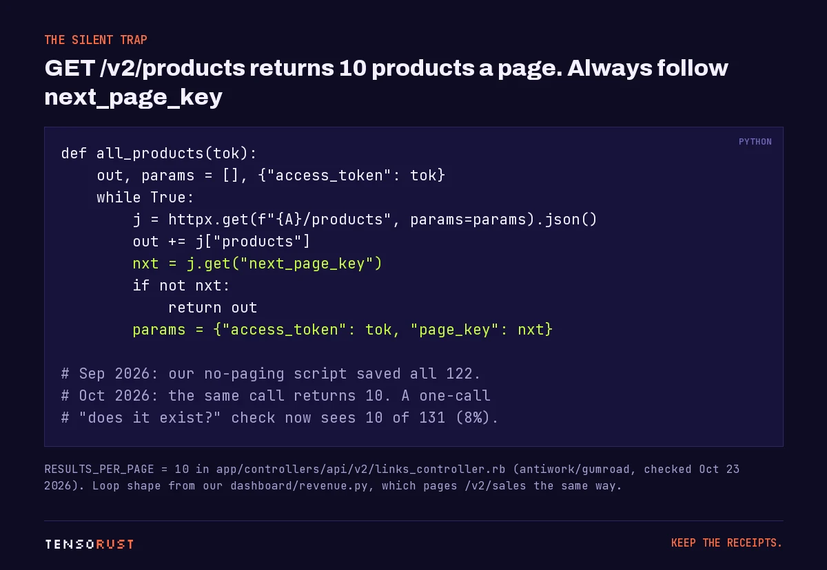 Python code card: a loop that calls GET products, appends the page, reads next_page_key and repeats with page_key until there is none; a comment says the first script saw 10 of 131 products.