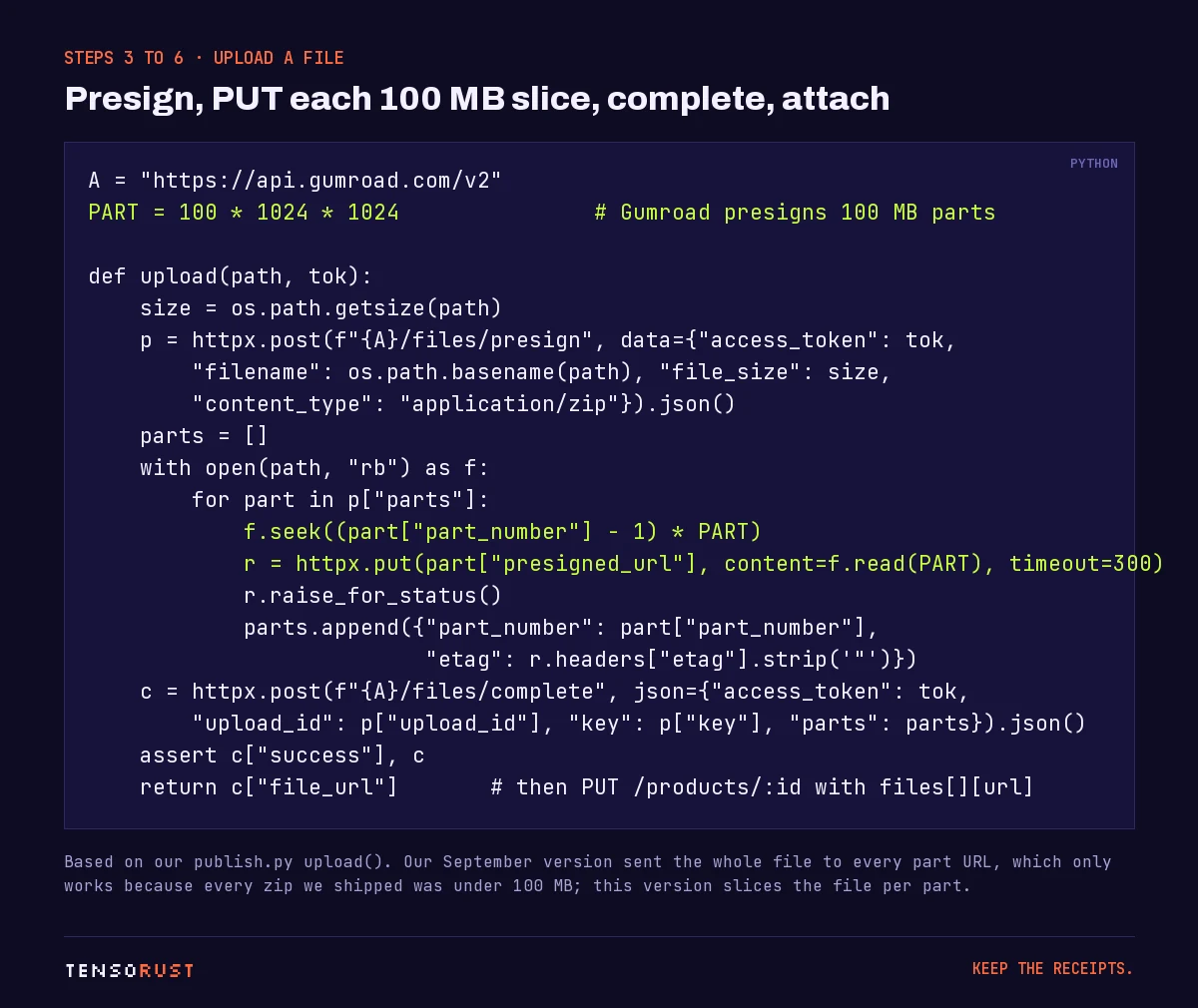 Python code card: an upload function that calls files presign, seeks to each 100 MB part of the file and PUTs it to the part's presigned URL, collects part numbers and ETags, then calls files complete and returns file_url.