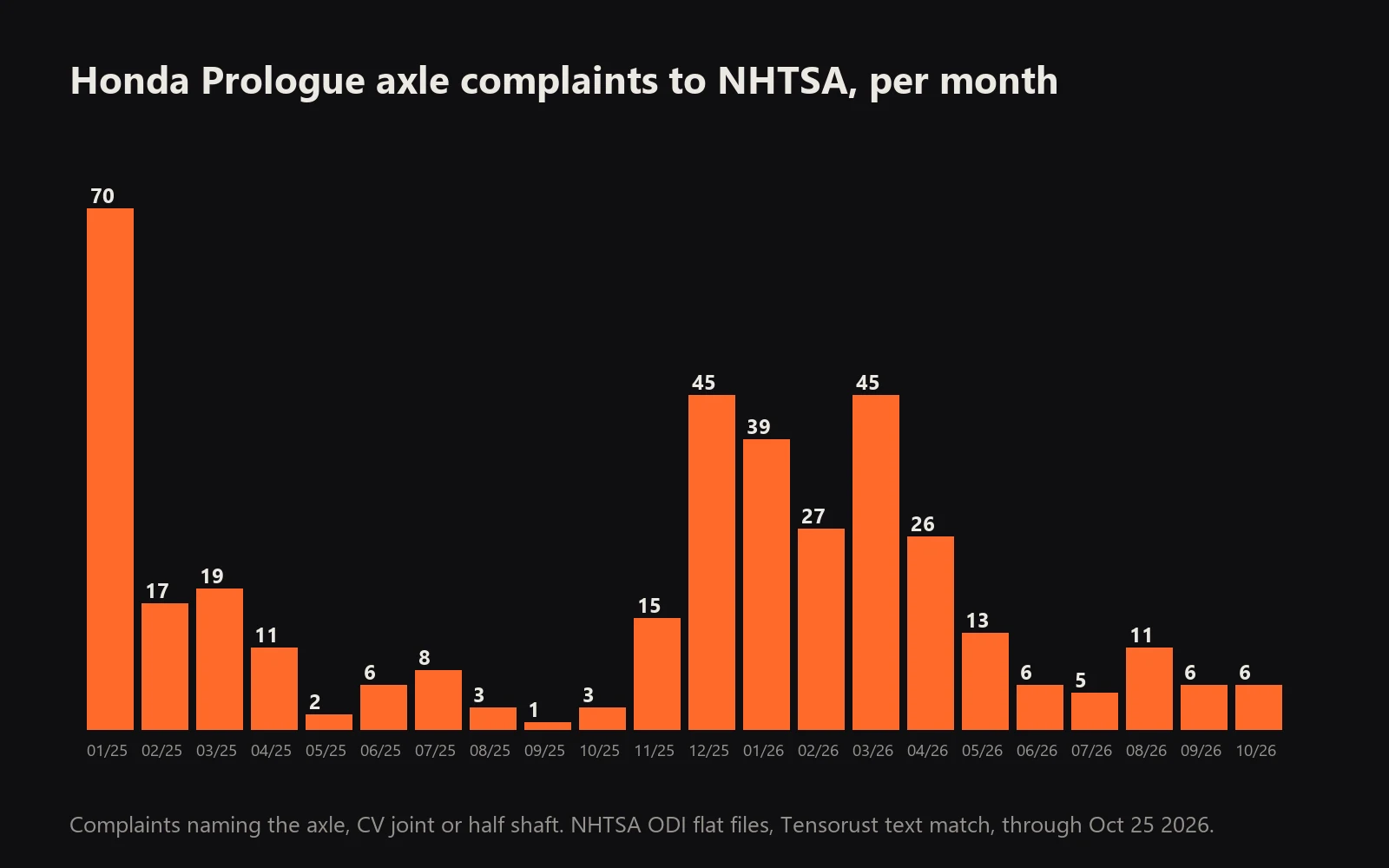 Monthly Honda Prologue axle complaints to NHTSA, January 2025 to October 2026: 70 in January 2025, then low until 45 in December 2025, 39 in January 2026, 45 in March 2026, and 5 to 13 a month since mid 2026.