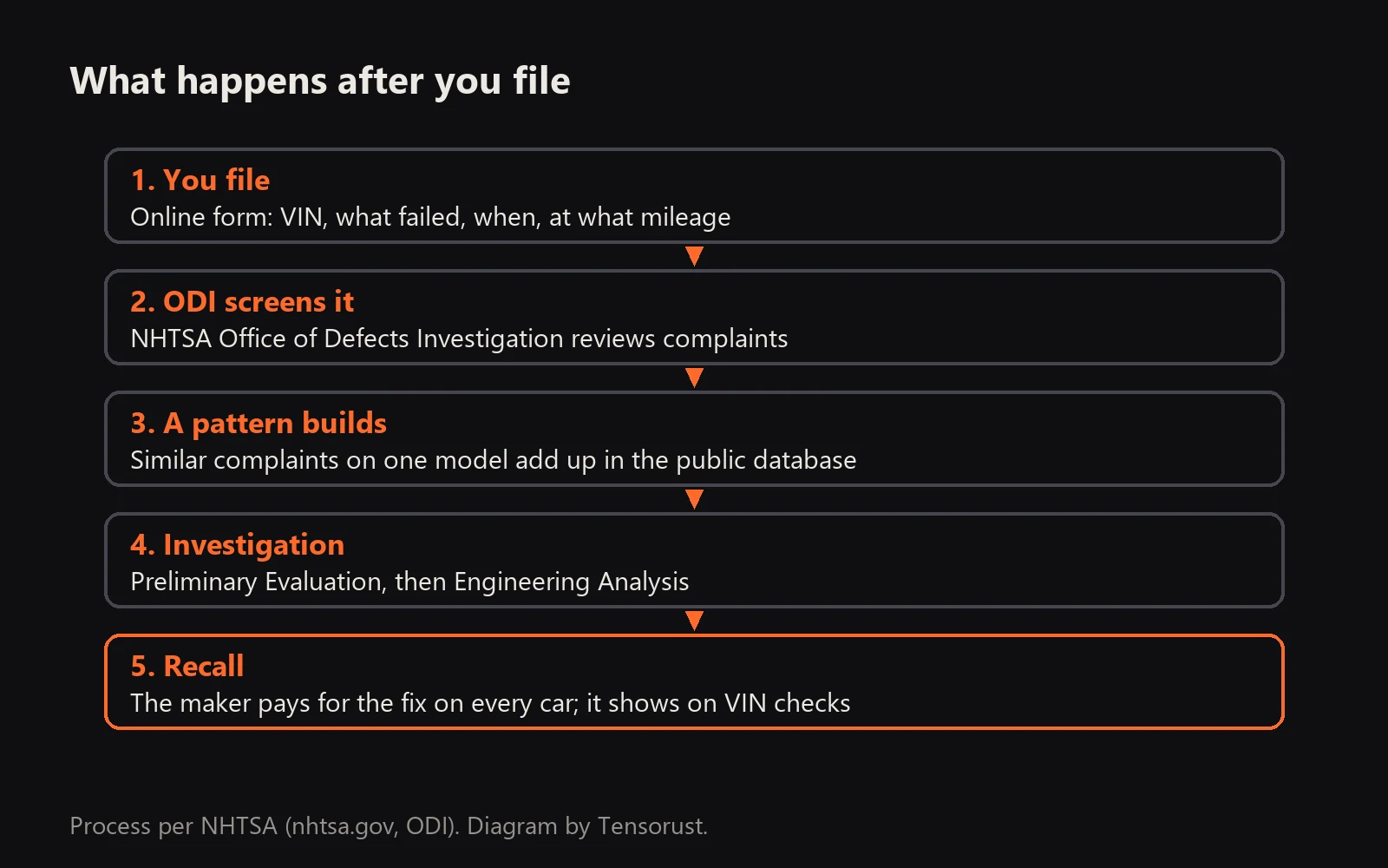 Flow: you file, ODI screens it, similar complaints build a pattern, NHTSA opens a Preliminary Evaluation then an Engineering Analysis, and a recall makes the maker pay to fix every car.