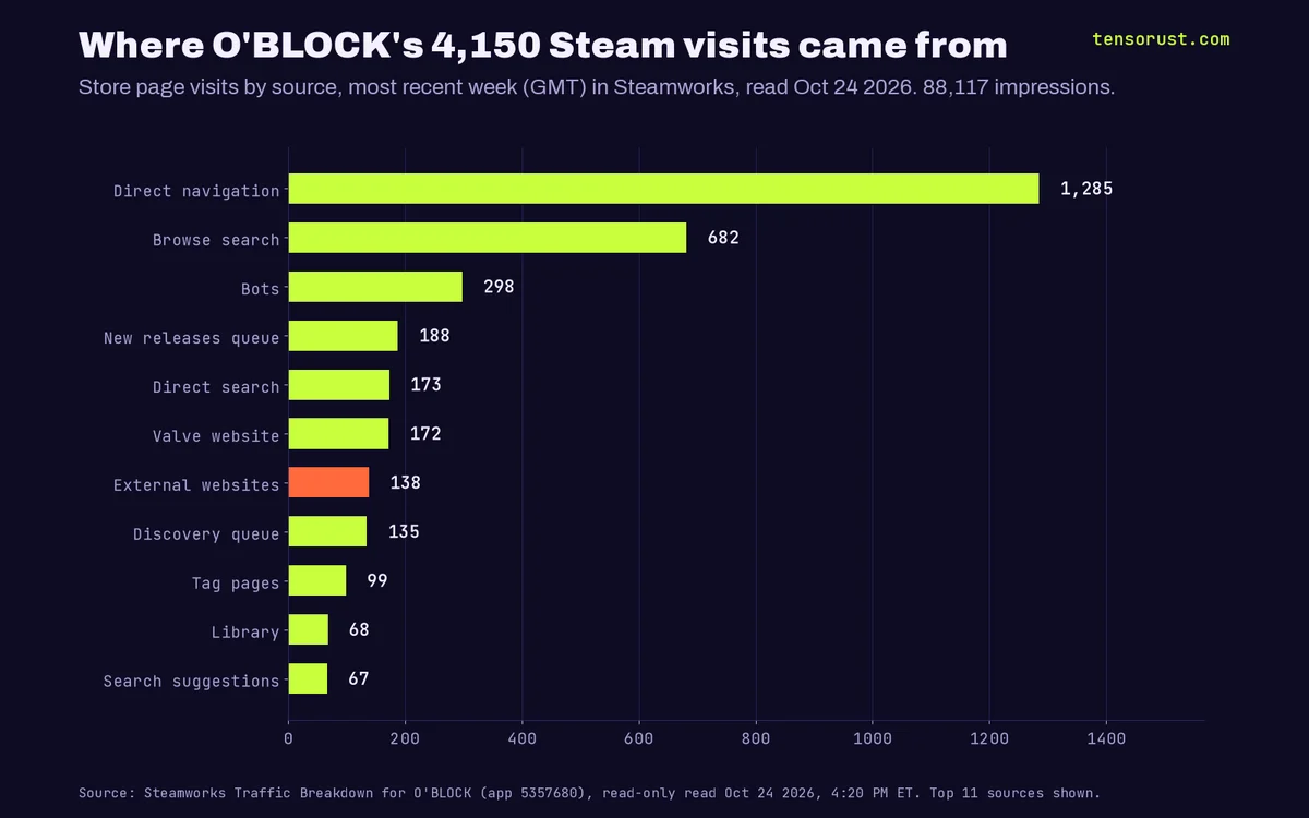 Horizontal bar chart titled Where O'BLOCK's 4,150 Steam visits came from, most recent week read Oct 24 2026, 88,117 impressions. Direct navigation 1,285, browse search 682, bots 298, new releases queue 188, direct search 173, Valve website 172, external websites 138 (highlighted), discovery queue 135, tag pages 99, library 68, search suggestions 67.