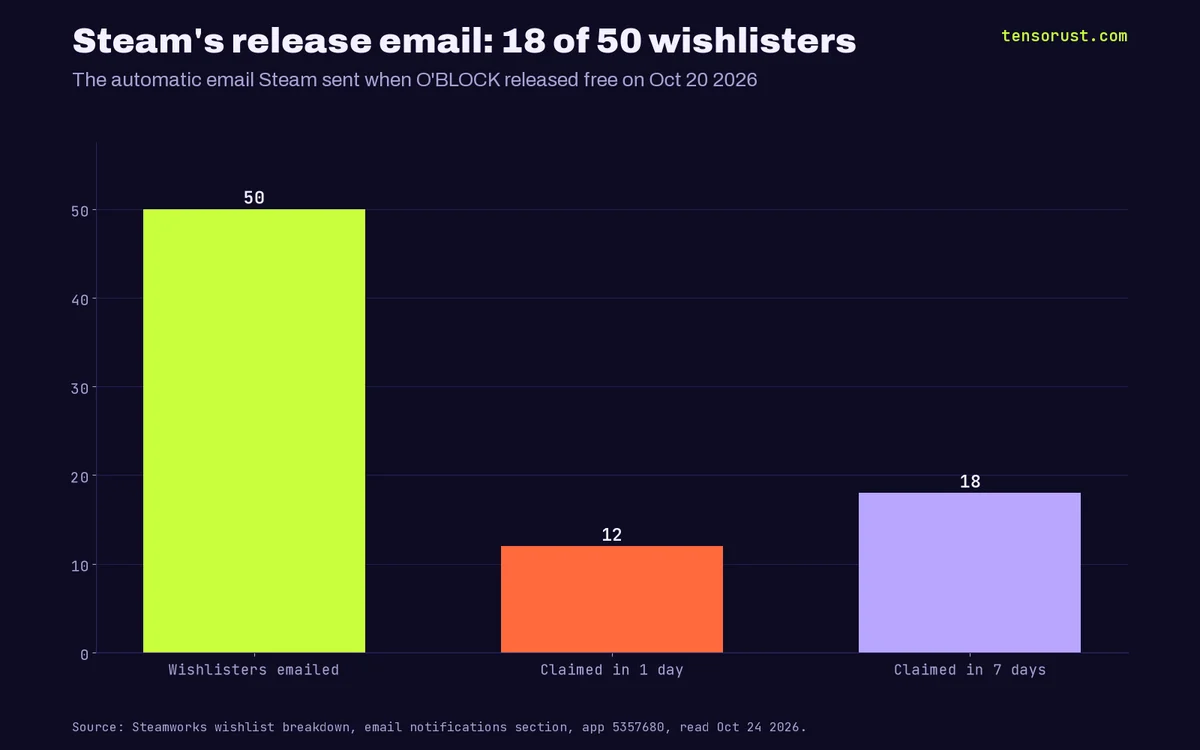 Bar chart titled Steam's release email: 18 of 50 wishlisters. 50 wishlisters emailed when O'BLOCK released free on Oct 20 2026, 12 claimed in 1 day, 18 in 7 days.