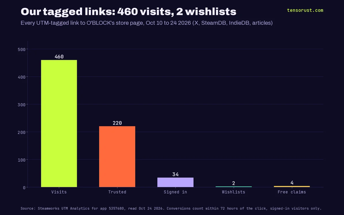 Bar chart titled Our tagged links: 460 visits, 2 wishlists. Every UTM-tagged link to O'BLOCK's store page Oct 10 to 24 2026: 460 visits, 220 trusted, 34 signed in, 2 wishlists, 4 free claims.