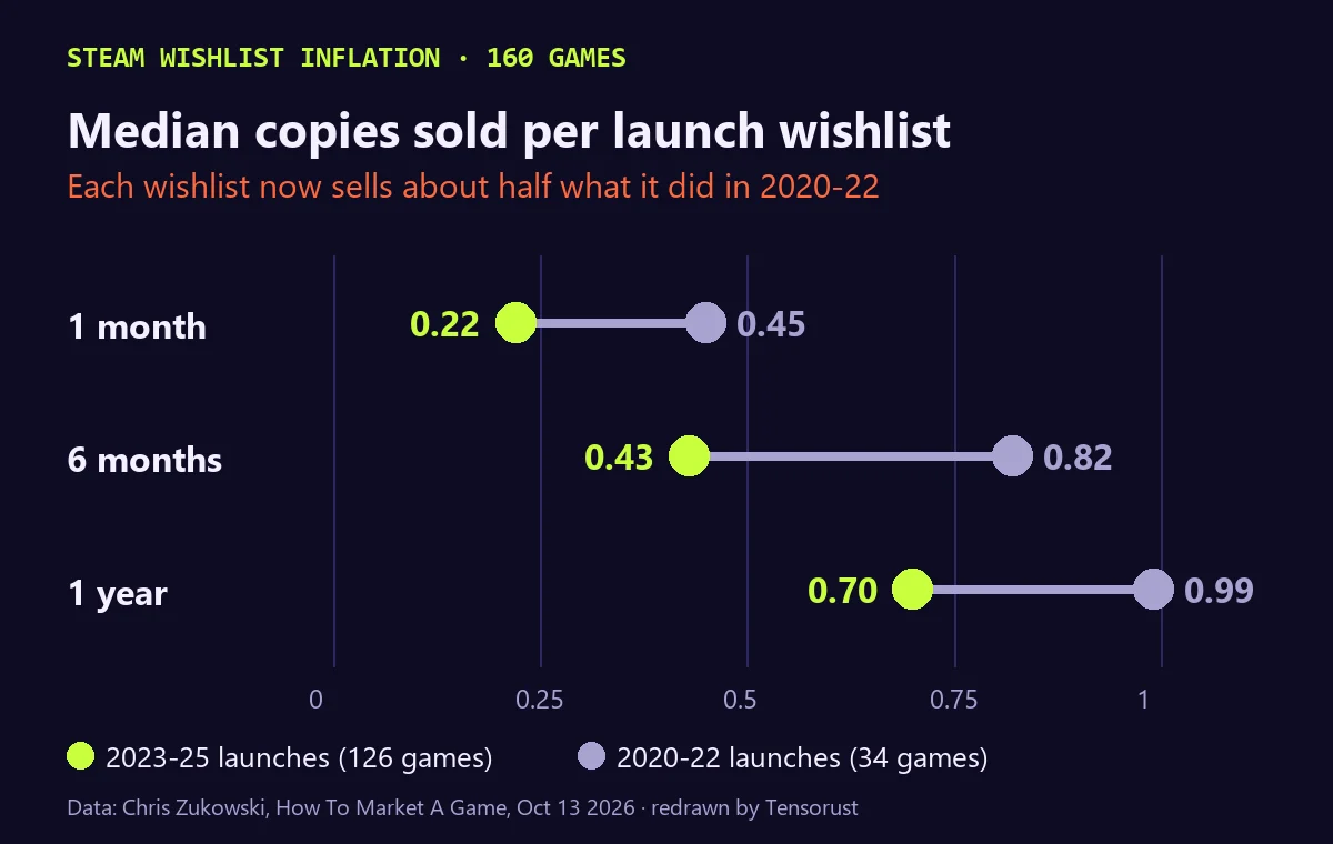 Dumbbell chart of median copies sold per launch wishlist across 160 Steam games: 1 month after launch 0.22 for 2023-25 launches vs 0.45 for 2020-22; 6 months 0.43 vs 0.82; 1 year 0.70 vs 0.99.