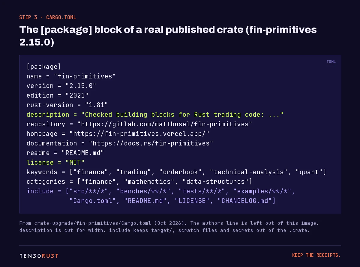 Code card showing the package section of the fin-primitives Cargo.toml: name, version 2.15.0, edition 2021, rust-version 1.81, description, repository, homepage, documentation, readme, license MIT, keywords, categories and an include list.