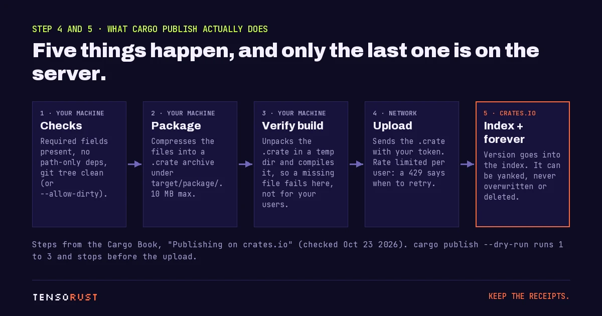 Diagram of five boxes: checks, package, verify build, upload, and index plus forever. The first three run on your machine, the fourth over the network, the fifth on crates.io.