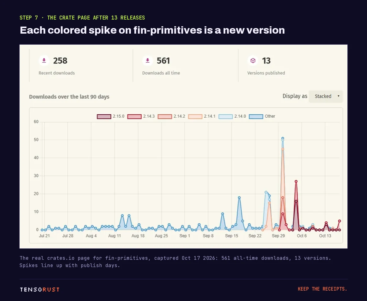 Screenshot of the crates.io page for fin-primitives showing 258 recent downloads, 561 all-time downloads, 13 versions, and a 90-day chart where each colored spike is a different version.