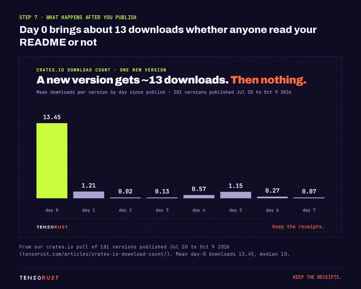 Bar chart of mean downloads per new version by day since publish: 13.45 on day 0, 1.21 on day 1, 0.02 on day 2, then under 1.2 on each later day.