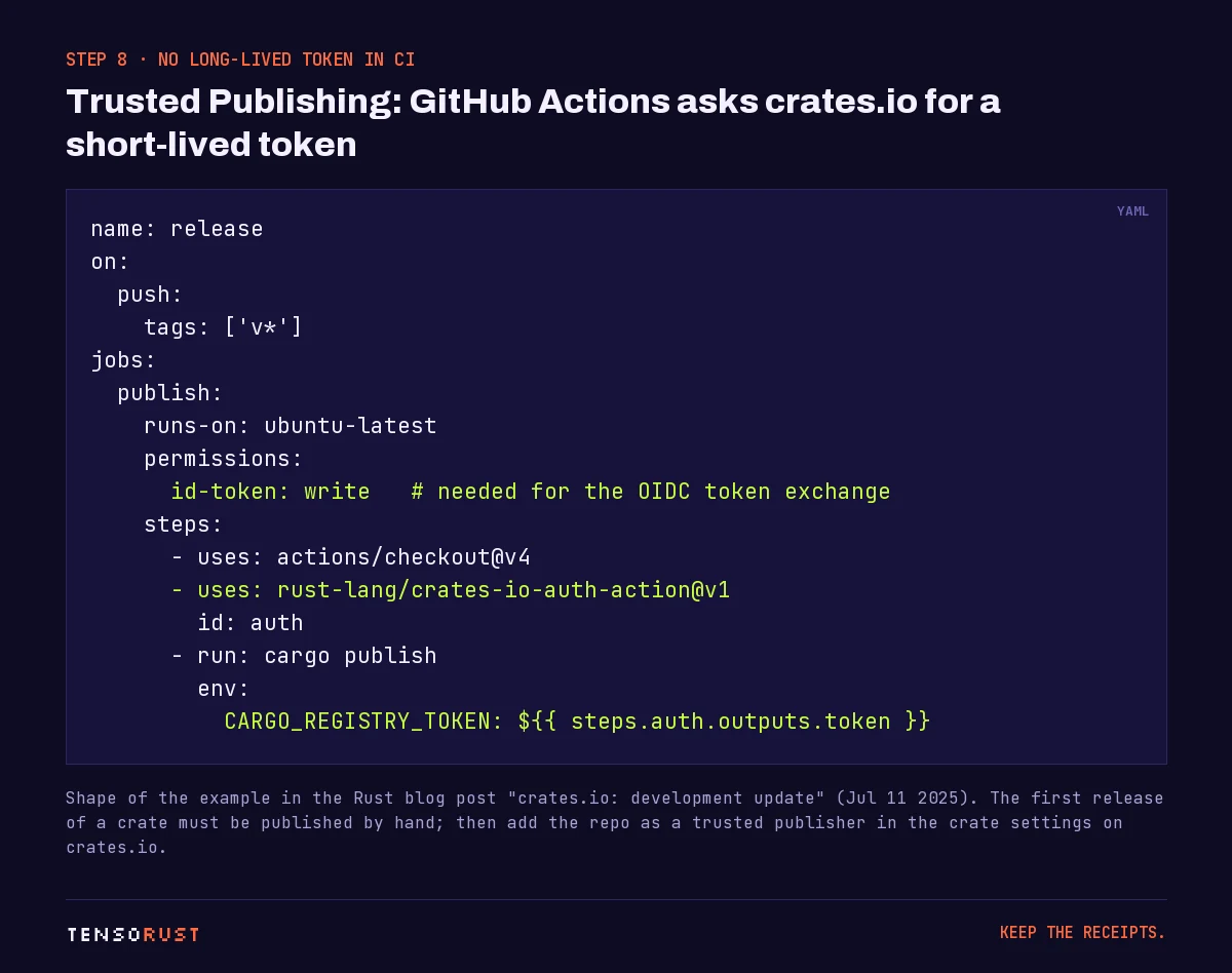 YAML workflow that runs on v tags, grants id-token write permission, uses rust-lang/crates-io-auth-action at v1 with id auth, then runs cargo publish with CARGO_REGISTRY_TOKEN set from the auth step output.
