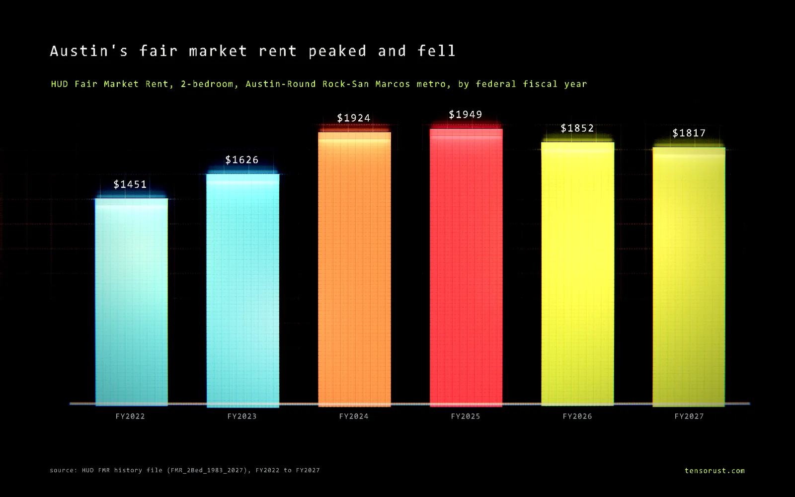 Glowing bar chart titled Austin's fair market rent peaked and fell: HUD 2-bedroom Fair Market Rent for the Austin metro was $1,451 in FY2022, $1,626 in FY2023, $1,924 in FY2024, $1,949 in FY2025, then $1,852 in FY2026 and $1,817 in FY2027.