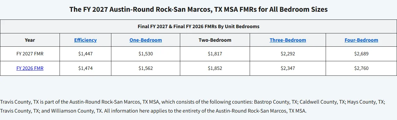 HUD results table titled The FY 2027 Austin-Round Rock-San Marcos, TX MSA FMRs for All Bedroom Sizes: FY2027 efficiency $1,447, one-bedroom $1,530, two-bedroom $1,817, three-bedroom $2,292, four-bedroom $2,689; FY2026 $1,474, $1,562, $1,852, $2,347, $2,760. A note says Travis County is part of the five-county Austin metro.