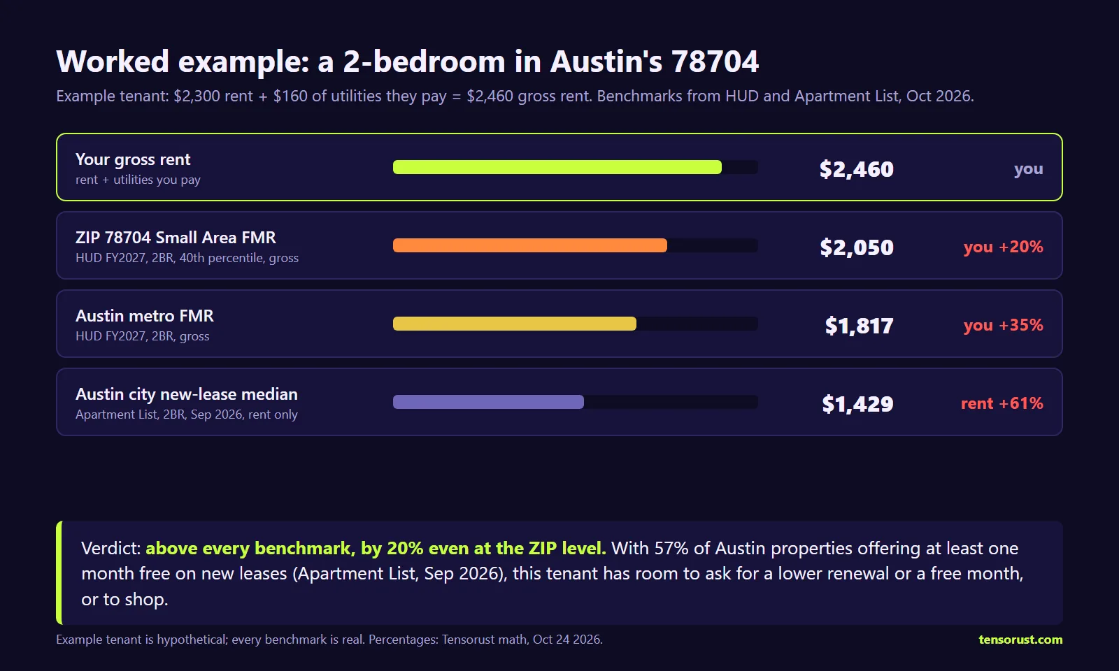 Worked example card for a 2-bedroom in Austin ZIP 78704: an example tenant's gross rent of $2,460 is 20% above the ZIP's Small Area FMR of $2,050 and 35% above the Austin metro FMR of $1,817; their $2,300 rent is 61% above Austin's 2-bedroom new-lease median of $1,429. Verdict: above every benchmark; with 57% of Austin properties offering at least one month free, the tenant has room to negotiate or shop.
