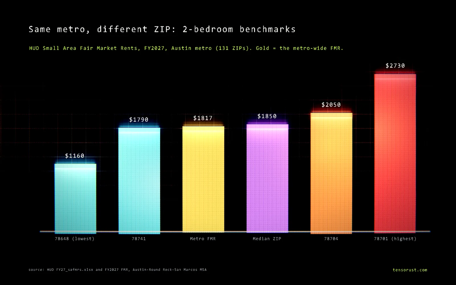 Glowing bar chart titled Same metro, different ZIP: 2-bedroom benchmarks, HUD Small Area Fair Market Rents FY2027 for the Austin metro: ZIP 78648 (lowest) $1,160, 78741 $1,790, metro FMR $1,817, median ZIP $1,850, 78704 $2,050, 78701 (highest) $2,730.