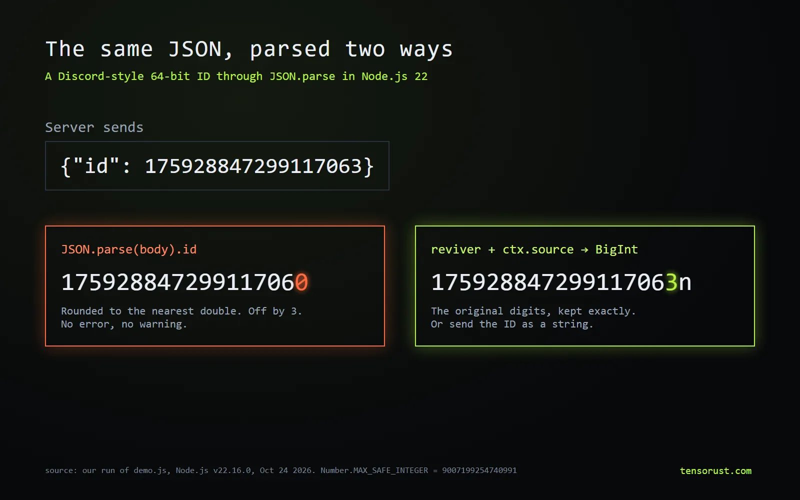 Diagram titled The same JSON, parsed two ways. The server sends id 175928847299117063. Plain JSON.parse returns 175928847299117060, last digit wrong, marked red: rounded to the nearest double, off by 3, no error. A reviver using ctx.source and BigInt returns 175928847299117063n, marked green: the original digits kept exactly.