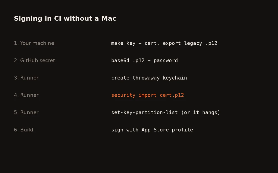 Flow: 1 your machine makes key and cert and exports a legacy .p12; 2 GitHub secret holds base64 .p12 and password; 3 runner creates a throwaway keychain; 4 security import; 5 set-key-partition-list or it hangs; 6 sign with an App Store profile.