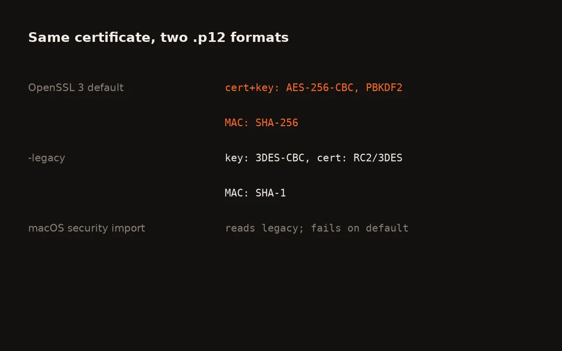 Comparison card: OpenSSL 3 default .p12 uses AES-256-CBC with PBKDF2 and a SHA-256 MAC; -legacy uses 3DES for the key, RC2 or 3DES for the certificate and a SHA-1 MAC; macOS security import reads legacy and fails on the default.