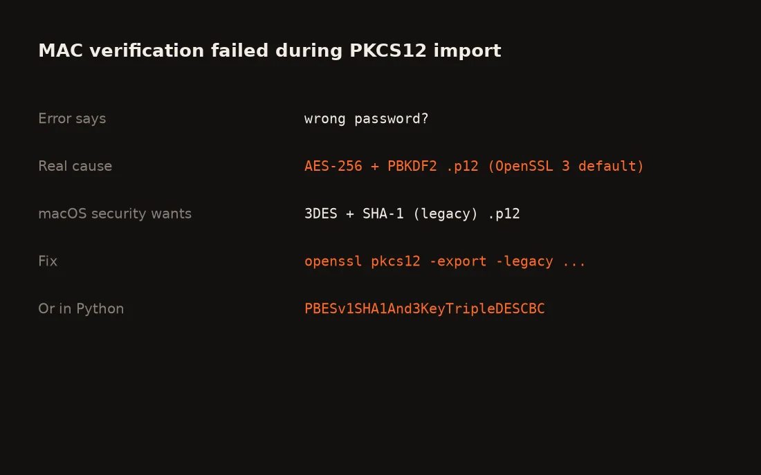 Title card: MAC verification failed during PKCS12 import. Error says wrong password. Real cause: AES-256 plus PBKDF2 .p12, the OpenSSL 3 default. macOS security wants a 3DES plus SHA-1 legacy .p12. Fix: openssl pkcs12 -export -legacy. Or in Python: PBESv1SHA1And3KeyTripleDESCBC.