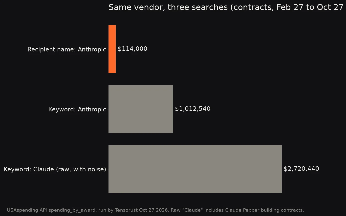 Bars: USAspending contract totals for one vendor, Feb 27 to Oct 27 2026. Recipient name Anthropic: $114,000. Keyword Anthropic: $1,012,540. Keyword Claude, raw with noise: $2,720,440.