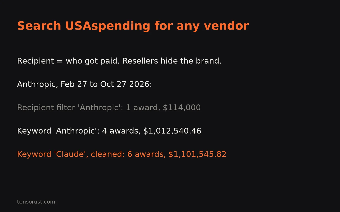 Card: Search USAspending for any vendor. Recipient means who got paid, and resellers hide the brand. Anthropic, Feb 27 to Oct 27 2026: recipient filter Anthropic finds 1 award for $114,000; keyword Anthropic finds 4 awards for $1,012,540.46; keyword Claude, cleaned, finds 6 awards for $1,101,545.82.