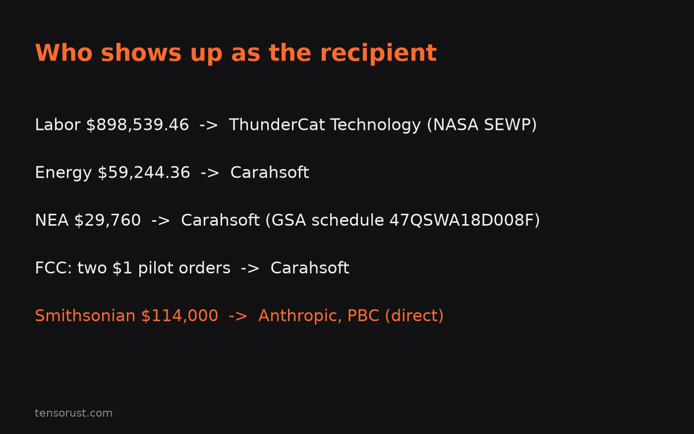 Card: who shows up as the recipient. Labor $898,539.46 to ThunderCat Technology on NASA SEWP; Energy $59,244.36 to Carahsoft; NEA $29,760 to Carahsoft on GSA schedule 47QSWA18D008F; FCC two $1 pilot orders to Carahsoft; Smithsonian $114,000 to Anthropic, PBC directly.
