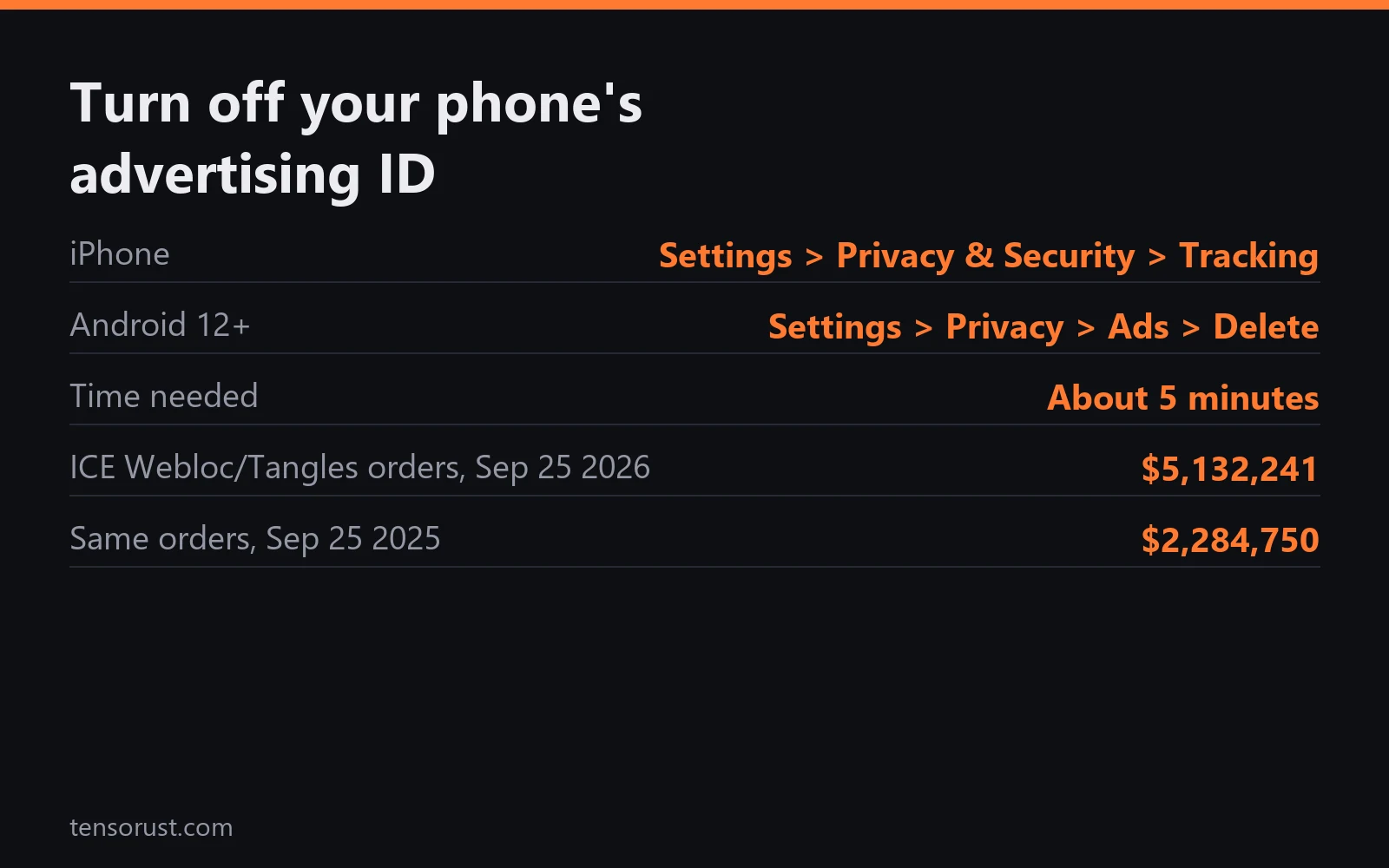 Card: Turn off your phone's advertising ID. iPhone: Settings, Privacy and Security, Tracking. Android 12 and up: Settings, Privacy, Ads, Delete. About 5 minutes. ICE Webloc and Tangles orders: $5,132,241 on Sep 25 2026 versus $2,284,750 a year earlier.