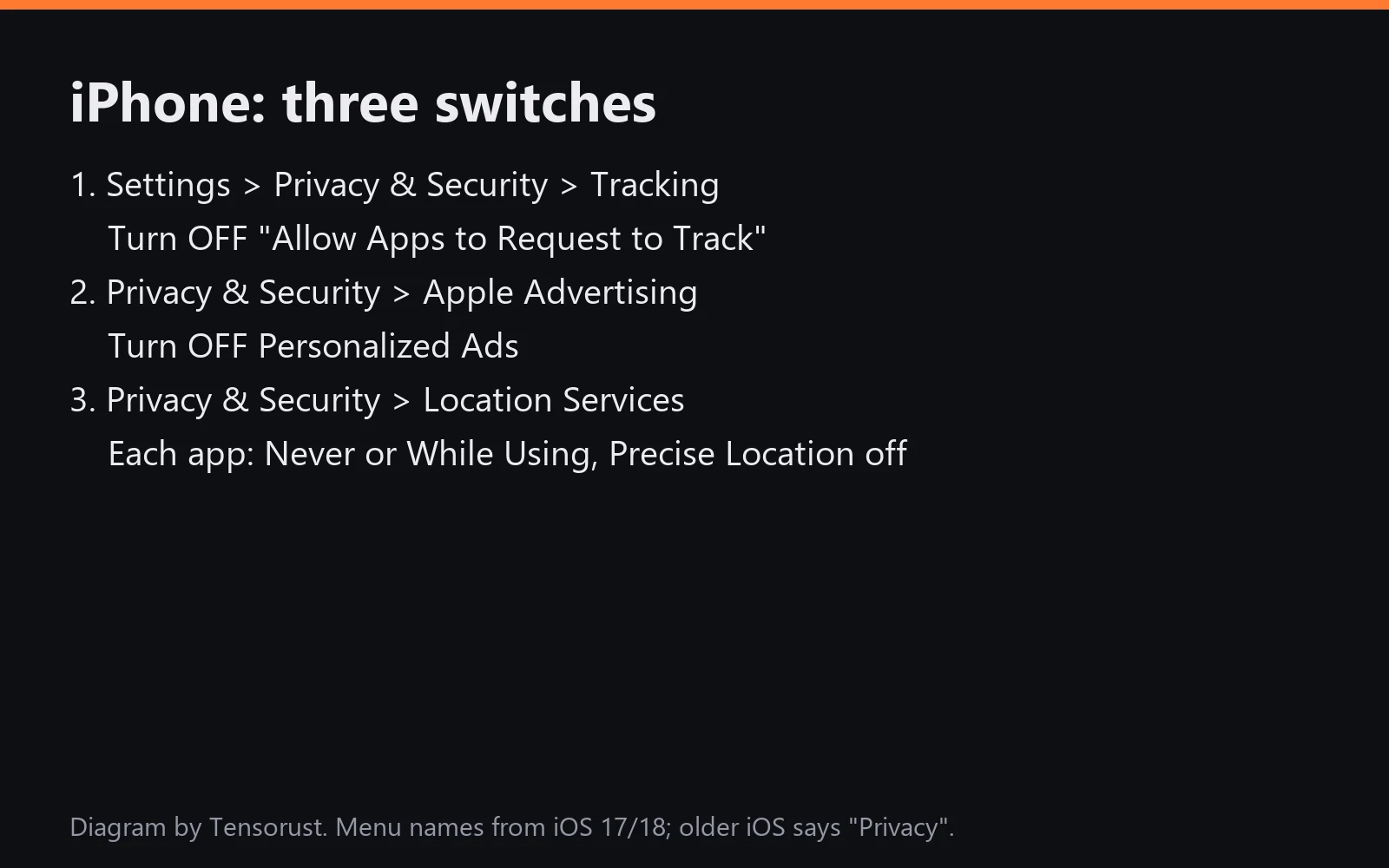 The iPhone settings path: Tracking off, Personalized Ads off, location trimmed per app.