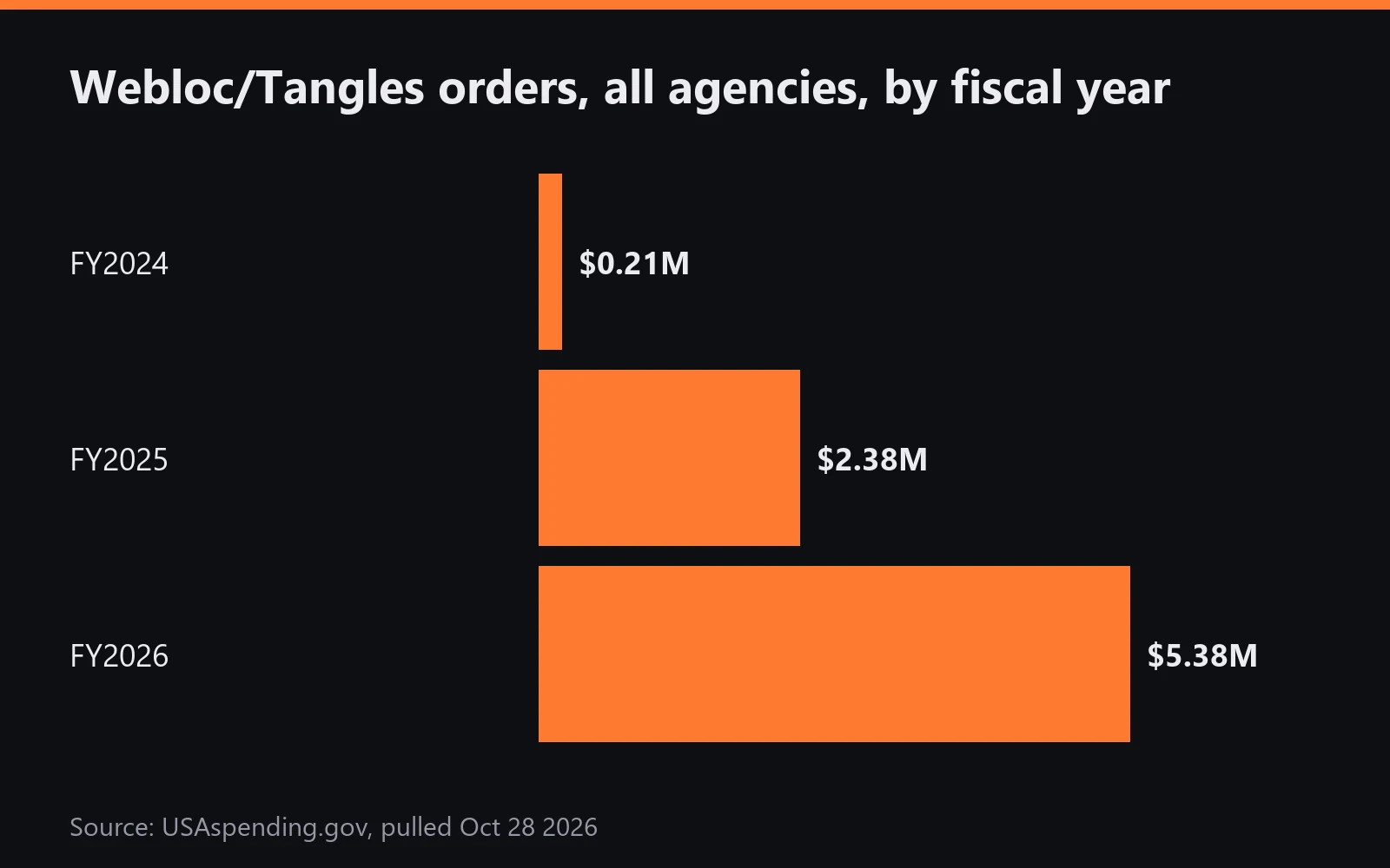 Webloc and Tangles orders across all federal agencies grew about 25x in two fiscal years.