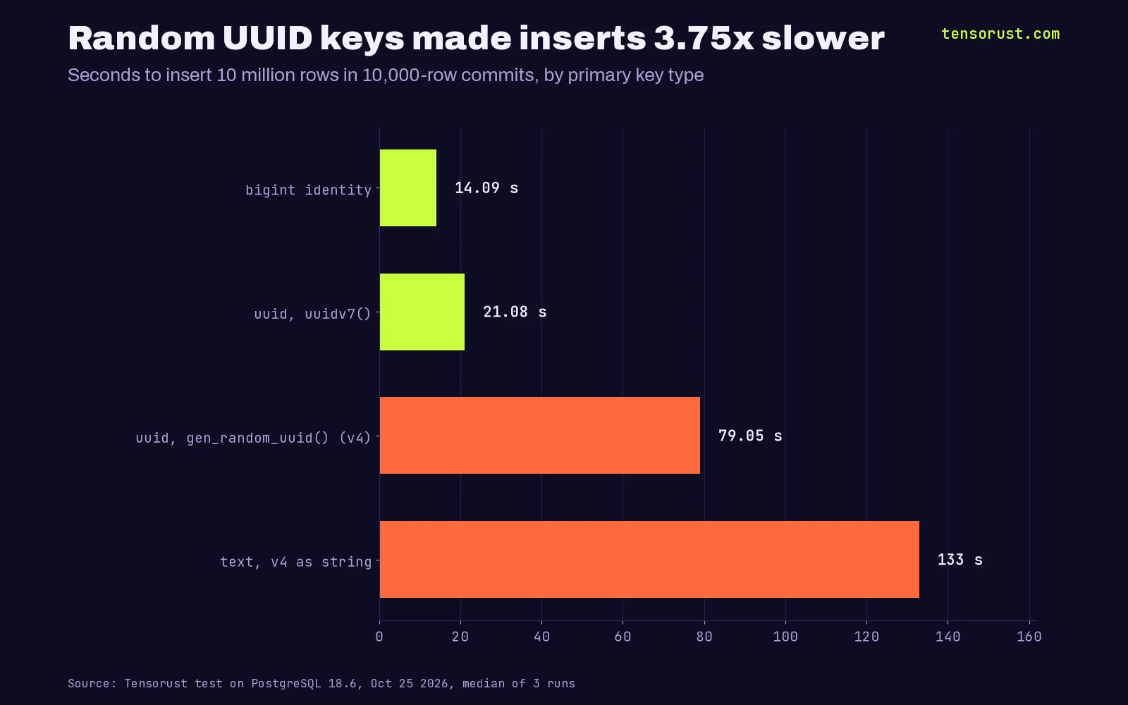 Horizontal bar chart titled Random UUID keys made inserts 3.75x slower. Seconds to insert 10 million rows in 10,000-row commits on PostgreSQL 18.6, median of 3 runs: bigint identity 14.09, uuid with uuidv7() 21.08, uuid with gen_random_uuid (version 4) 79.05, text holding a version 4 UUID 132.89.
