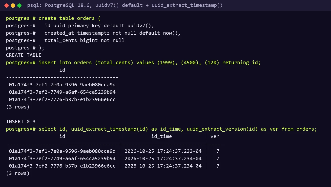Terminal capture of psql on PostgreSQL 18.6: create table orders with id uuid primary key default uuidv7(), insert three rows returning ids 01a174f3-7ef1-7e0a..., 01a174f3-7ef2-7749... and 01a174f3-7ef2-7776..., then uuid_extract_timestamp showing 2026-10-25 17:24:37.233 and .234 Eastern time, version 7 for each.