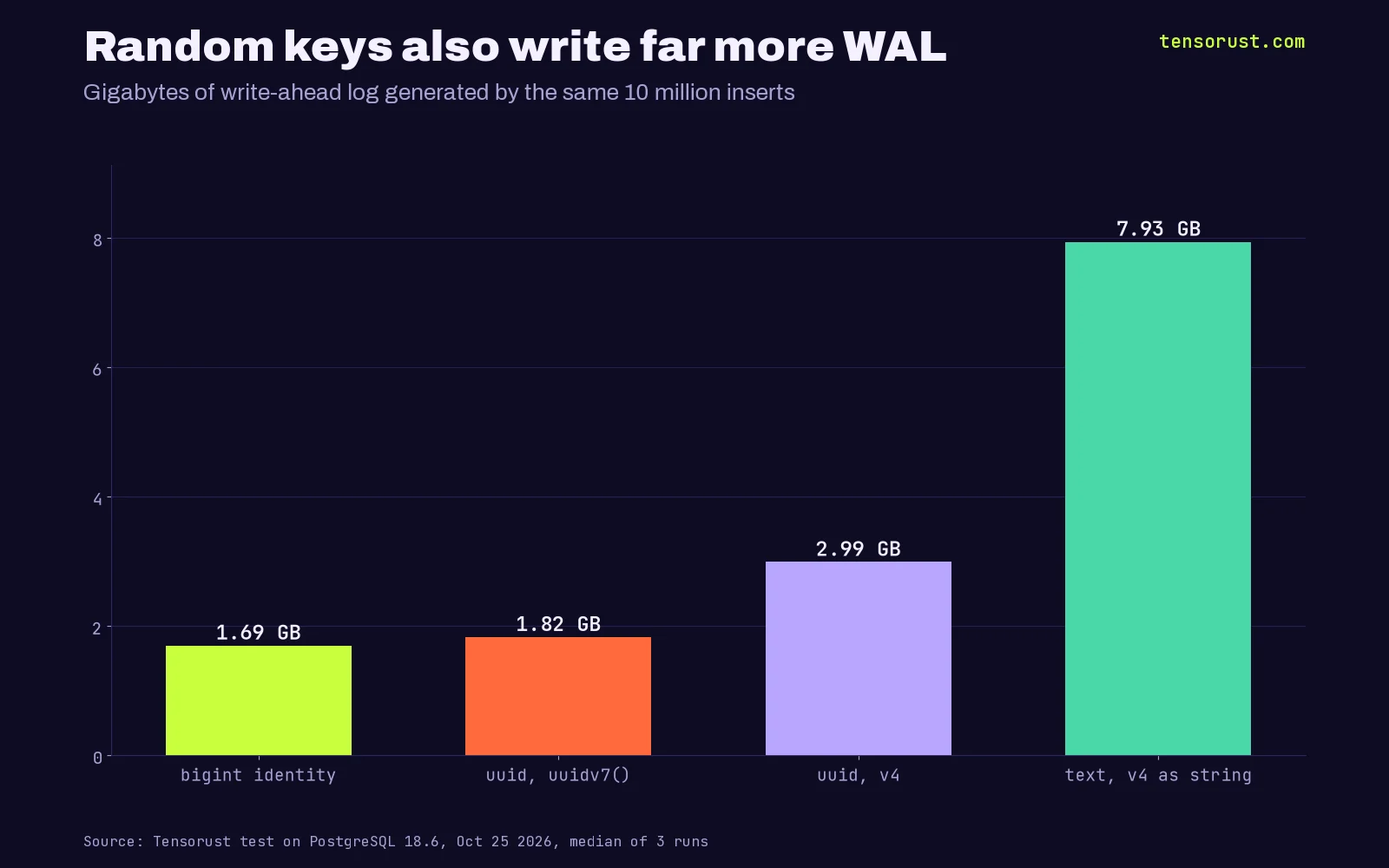 Bar chart titled Random keys also write far more WAL. Gigabytes of write-ahead log for 10 million inserts: bigint identity 1.69, uuid with uuidv7 1.82, uuid v4 2.99, text v4 7.93.