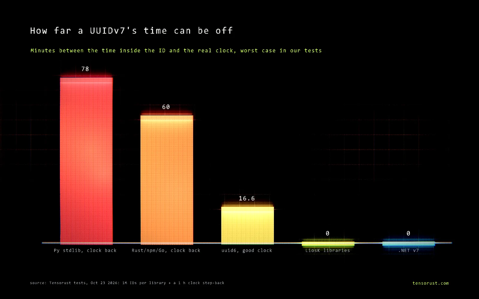 Glowing bar chart titled How far a UUIDv7's time can be off, in minutes between the time inside the ID and the real clock: Python standard library after the clock steps back 78, Rust uuid, npm uuid and Go after the clock steps back 60, uuid6 on PyPI with a healthy clock 16.6, LiosK libraries 0, .NET CreateVersion7 0.