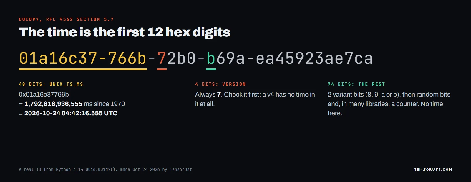 Diagram of a real UUIDv7, 01a16c37-766b-72b0-b69a-ea45923ae7ca, with the first 12 hex digits 01a16c37766b highlighted as 48 bits of unix_ts_ms equal to 1,792,816,936,555 milliseconds since 1970, which is 2026-10-24 04:42:16.555 UTC; the version digit 7 highlighted; and the remaining 74 bits labelled as variant, random bits and an optional counter with no time in them.