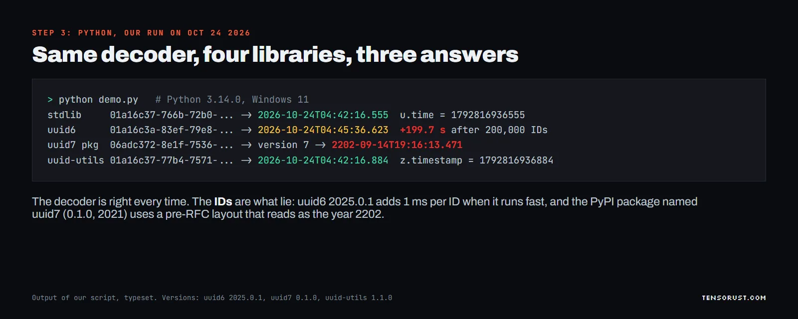 Terminal output of our Python 3.14 script: the standard library ID decodes to 2026-10-24 04:42:16.555, matching the clock; uuid6 decodes to 04:45:36.623, 199.7 seconds ahead after 200,000 IDs; the PyPI package uuid7 0.1.0 decodes to 2202-09-14; uuid-utils decodes to 04:42:16.884, matching the clock.