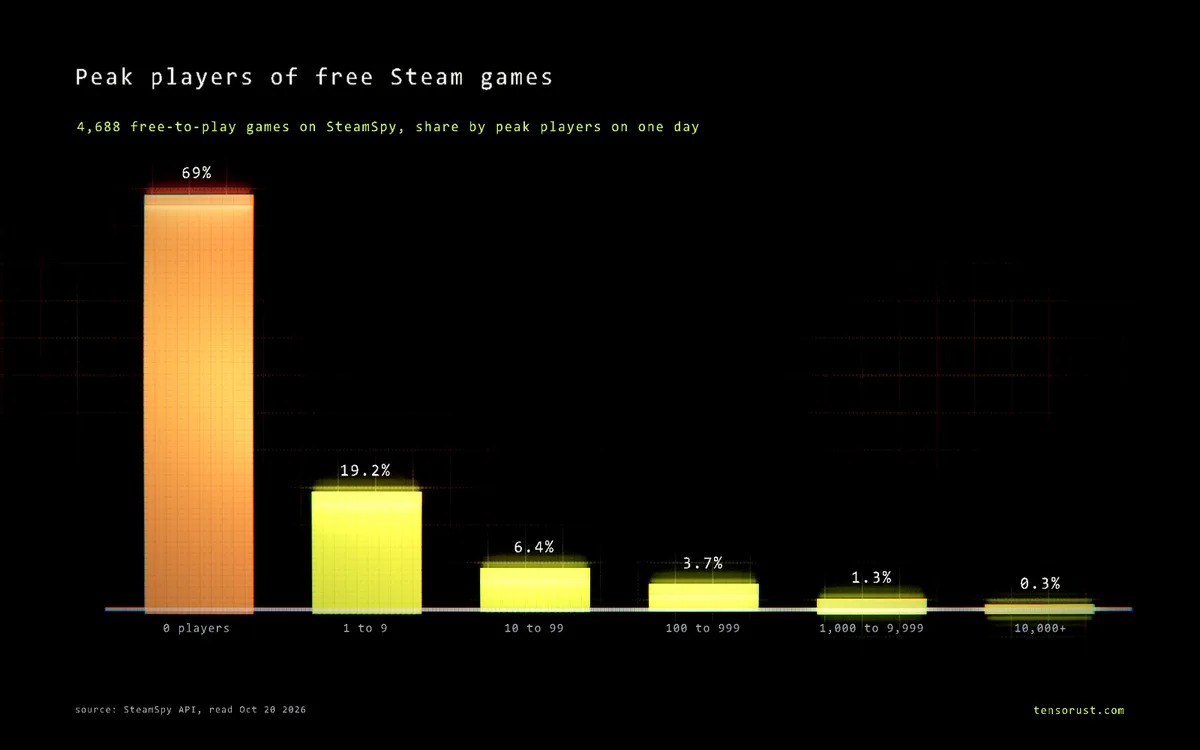 Bar chart: how many free-to-play Steam games reach each peak player count