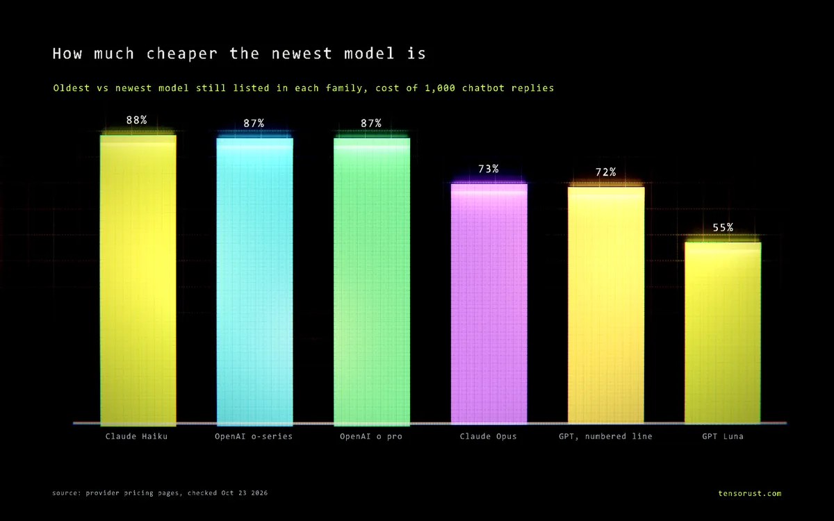 Bar chart of the biggest generation-to-generation price drops in AI model families