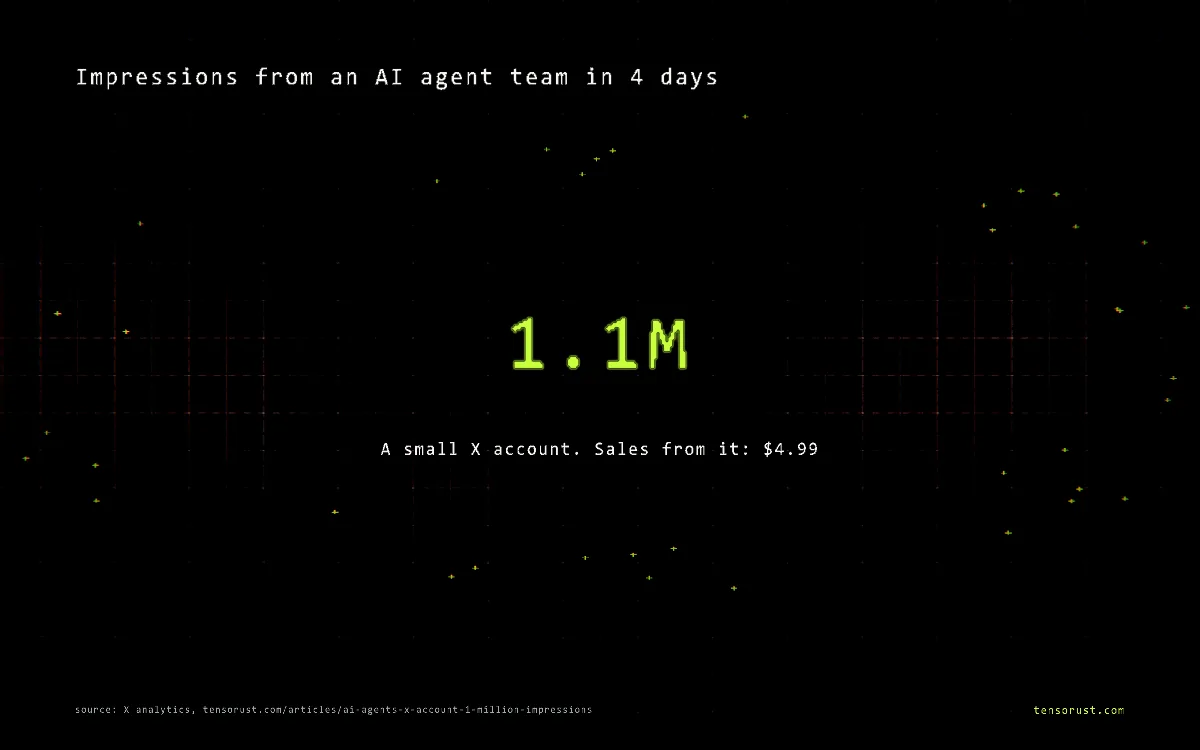 Impressions from an AI agent team in 4 days: 1,085,925. A small X account. Sales from it: $4.99 Source: X analytics, tensorust.com/articles/ai-agents-x-account-1-million-impressions.