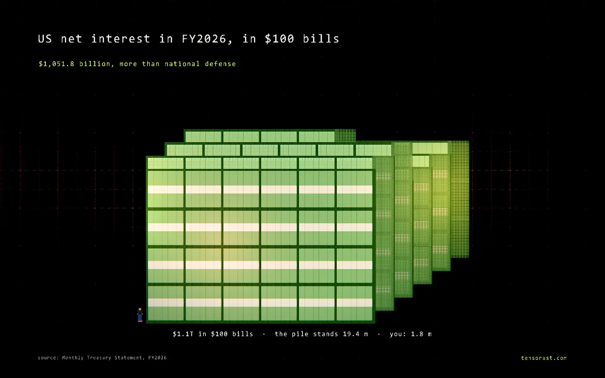 US net interest in FY2026, in $100 bills: a pile of $100 bills at true size next to a person for scale. $1,051.8 billion, more than national defense. Source: Monthly Treasury Statement, FY2026.