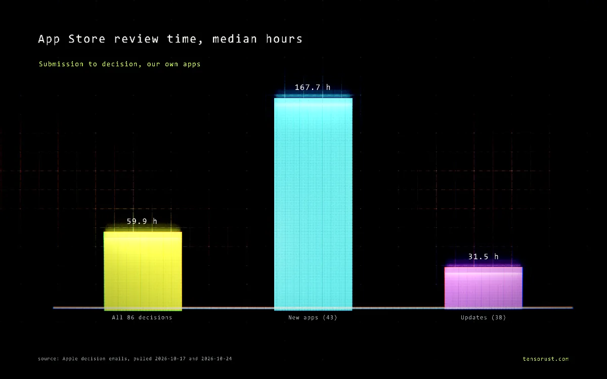 Bar chart, App Store review time, median hours: All 86 decisions 59.9h, New apps (43) 167.7h, Updates (38) 31.5h. Source: Apple decision emails, pulled 2026-10-17 and 2026-10-24.