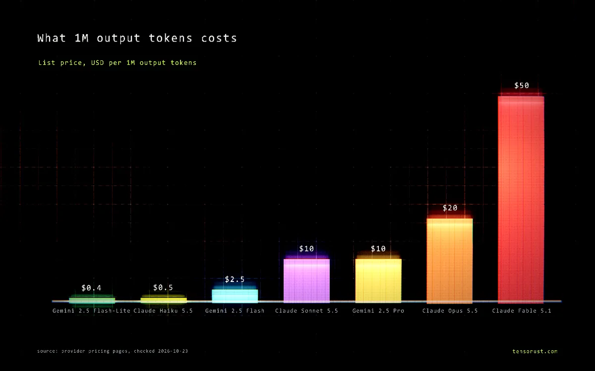 Bar chart, What 1M output tokens costs: Gemini 2.5 Flash-Lite $0.4, Claude Haiku 5.5 $0.5, Gemini 2.5 Flash $2.5, Claude Sonnet 5.5 $10, Gemini 2.5 Pro $10, Claude Opus 5.5 $20, Claude Fable 5.1 $50. Source: provider pricing pages, checked 2026-10-23.