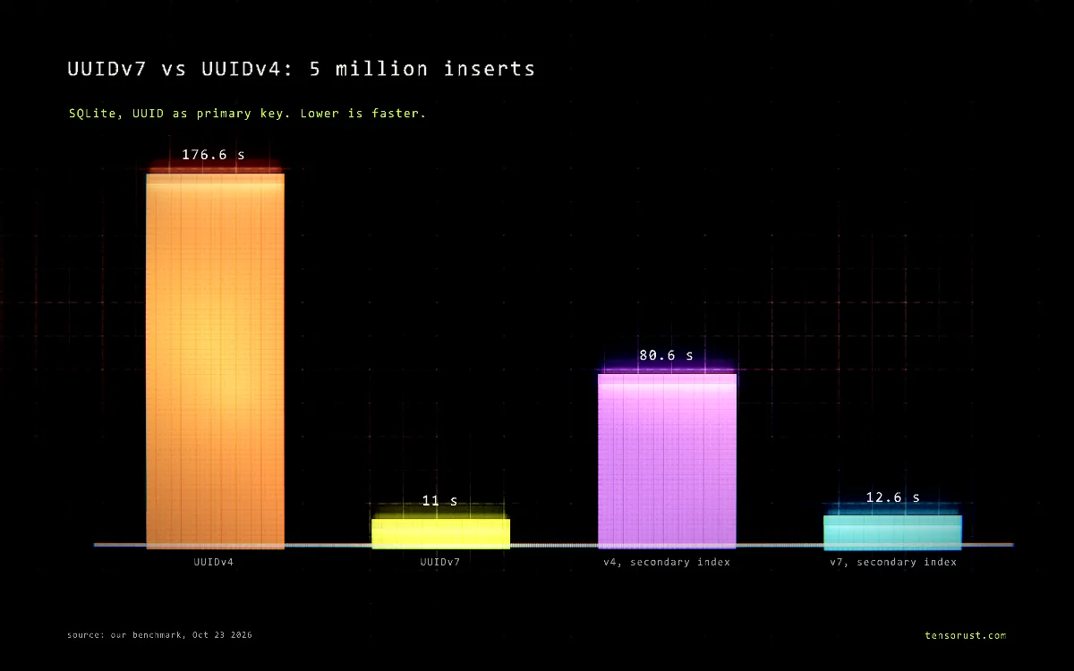 Bar chart, UUIDv7 vs UUIDv4: 5 million inserts: UUIDv4 176.6s, UUIDv7 11.0s, v4, secondary index 80.6s, v7, secondary index 12.6s. Source: our benchmark, Oct 23 2026.