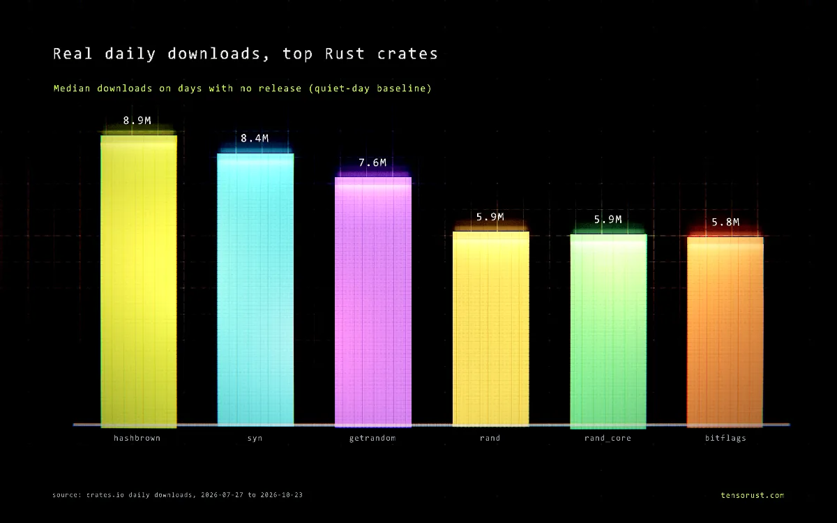 Bar chart, Real daily downloads, top Rust crates: hashbrown 8,927,960, syn 8,378,890, getrandom 7,623,480, rand 5,938,560, rand_core 5,860,710, bitflags 5,776,460. Source: crates.io daily downloads, 2026-07-27 to 2026-10-23.