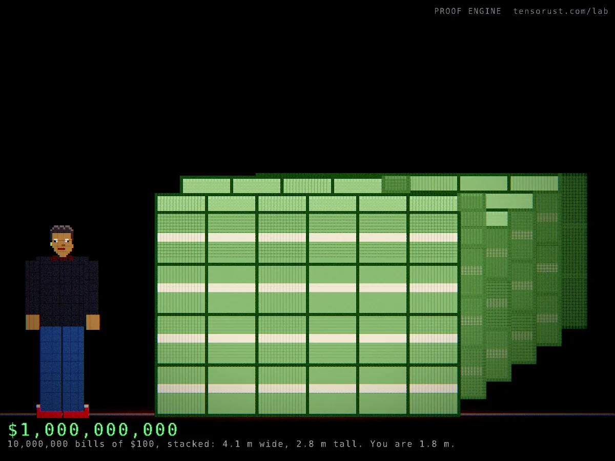 One billion dollars in stacked $100 bills next to a person, drawn by Proof Engine