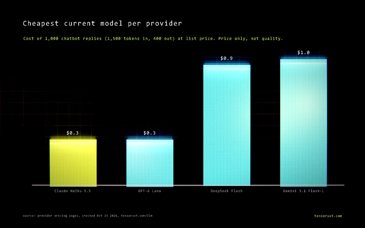 Bar chart: cheapest current model per provider for 1,000 chatbot replies: Claude Haiku 5.5 $0.35, GPT-6 Luna $0.35, DeepSeek Flash $0.93, Gemini 3.1 Flash-Lite $0.97.