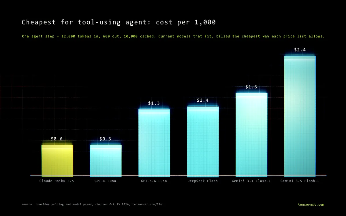 Bar chart: the 6 cheapest current models for a agent step, cost per 1,000: Claude Haiku 5.5 $0.60, GPT-6 Luna $0.60, GPT-5.6 Luna $1.32, DeepSeek Flash $1.38, Gemini 3.1 Flash-Lite $1.65, Gemini 3.5 Flash-Lite $2.40.