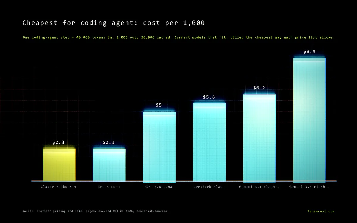 Bar chart: the 6 cheapest current models for a coding-agent step, cost per 1,000: Claude Haiku 5.5 $2.30, GPT-6 Luna $2.30, GPT-5.6 Luna $5.00, DeepSeek Flash $5.58, Gemini 3.1 Flash-Lite $6.25, Gemini 3.5 Flash-Lite $8.90.