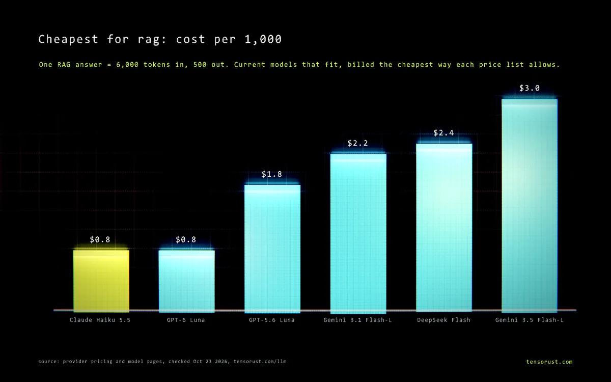 Bar chart: the 6 cheapest current models for a RAG answer, cost per 1,000: Claude Haiku 5.5 $0.85, GPT-6 Luna $0.85, GPT-5.6 Luna $1.80, Gemini 3.1 Flash-Lite $2.25, DeepSeek Flash $2.40, Gemini 3.5 Flash-Lite $3.05.