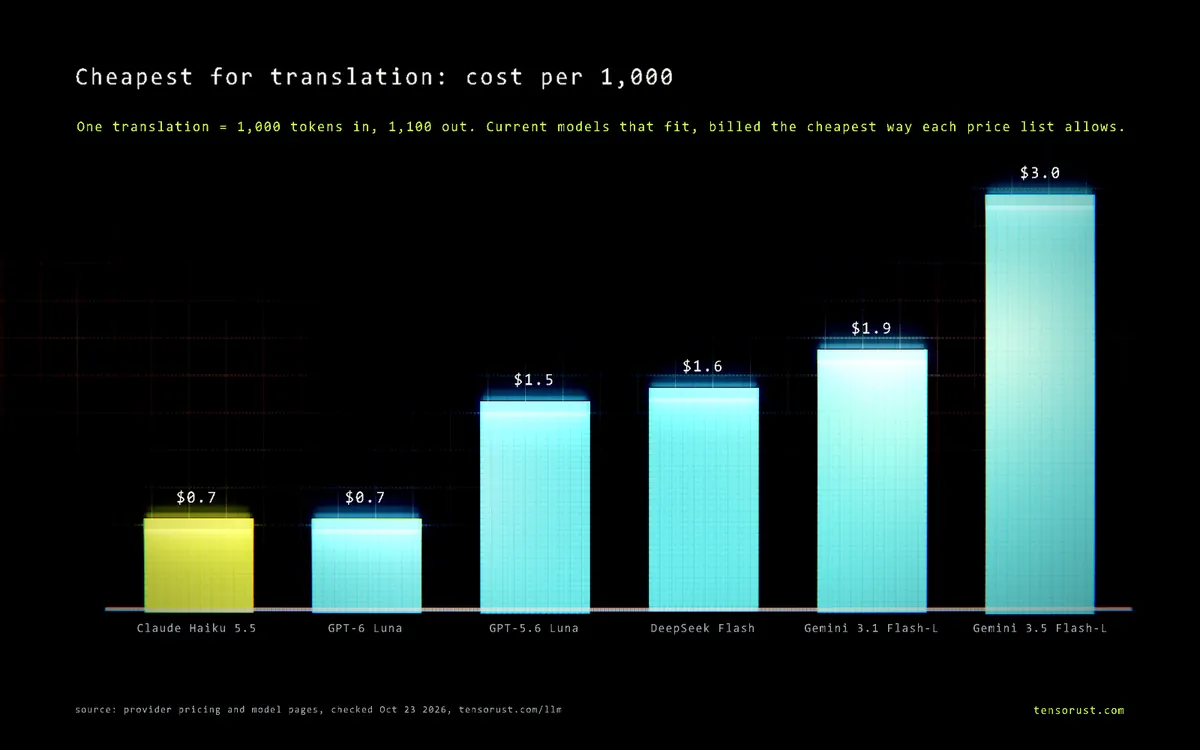 Bar chart: the 6 cheapest current models for a translation, cost per 1,000: Claude Haiku 5.5 $0.65, GPT-6 Luna $0.65, GPT-5.6 Luna $1.52, DeepSeek Flash $1.62, Gemini 3.1 Flash-Lite $1.90, Gemini 3.5 Flash-Lite $3.05.