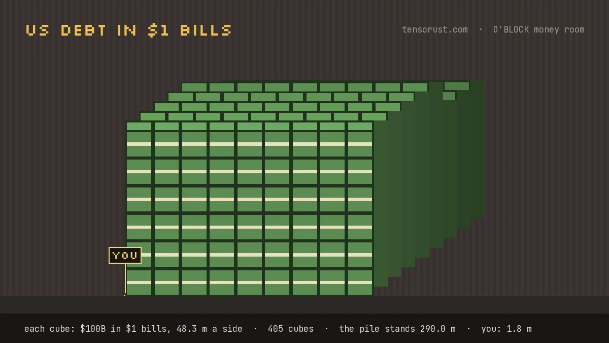 The US national debt in $1 bills drawn as a pile of cubes next to a 1.8 m person