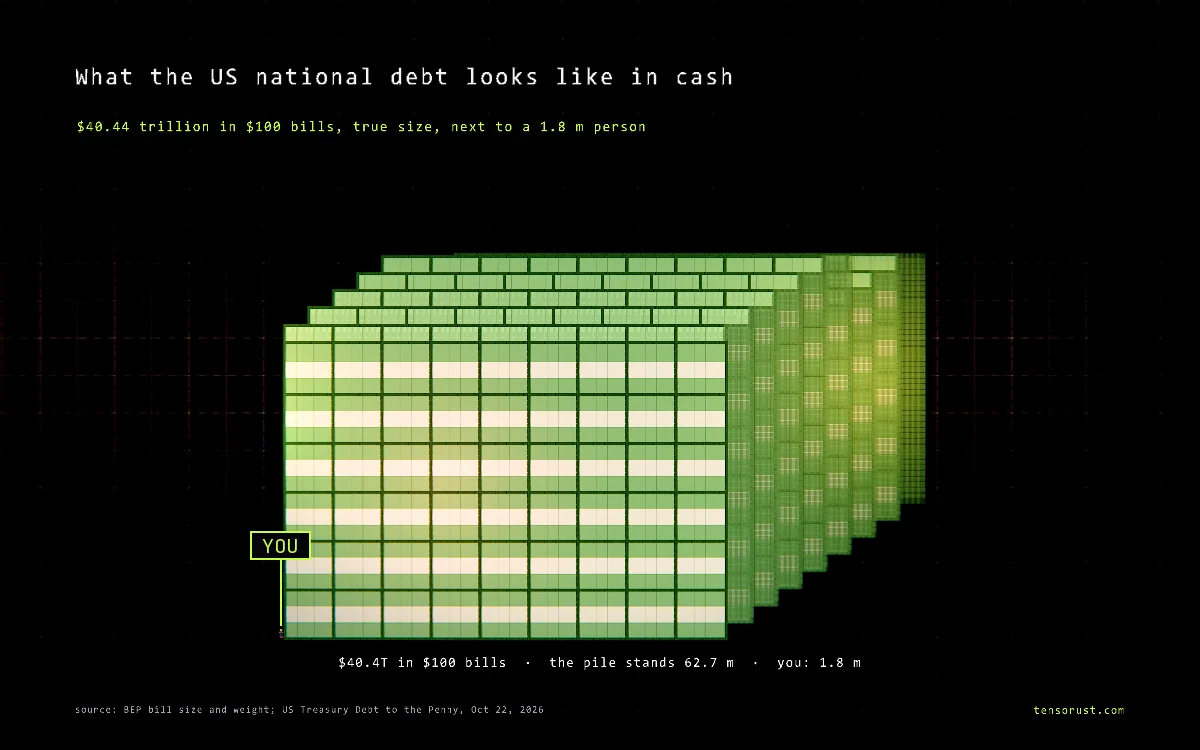 The US national debt in $100 bills drawn as a pile of cubes next to a 1.8 m person
