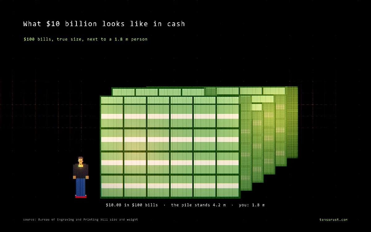 $10 billion in $100 bills drawn as a pile of cubes next to a 1.8 m person